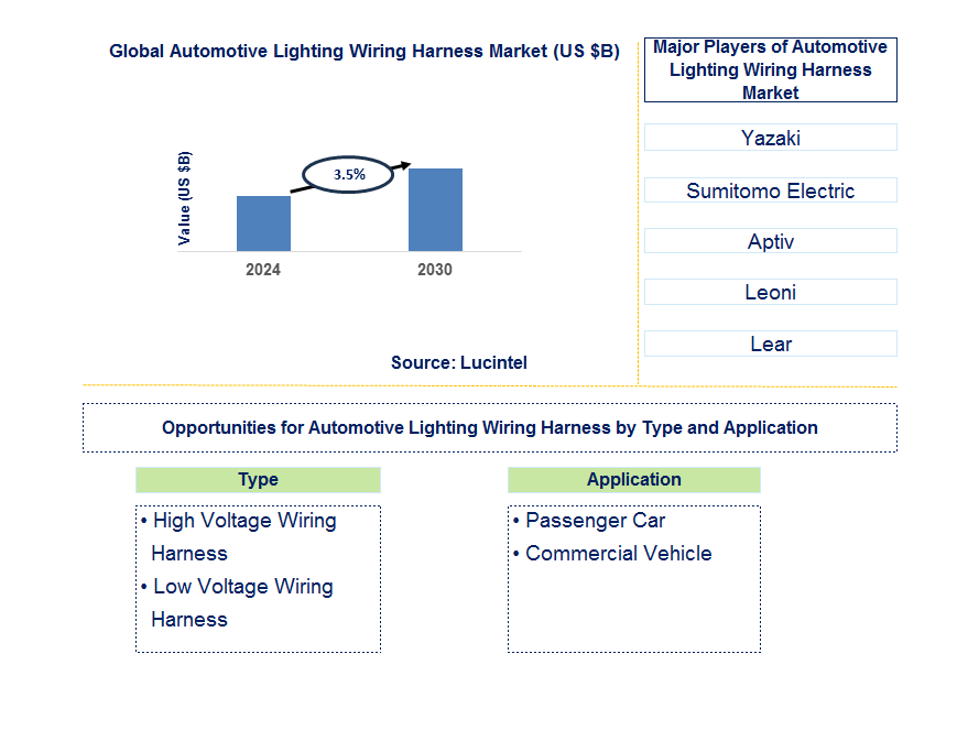 Automotive Lighting Wiring Harness Trends and Forecast